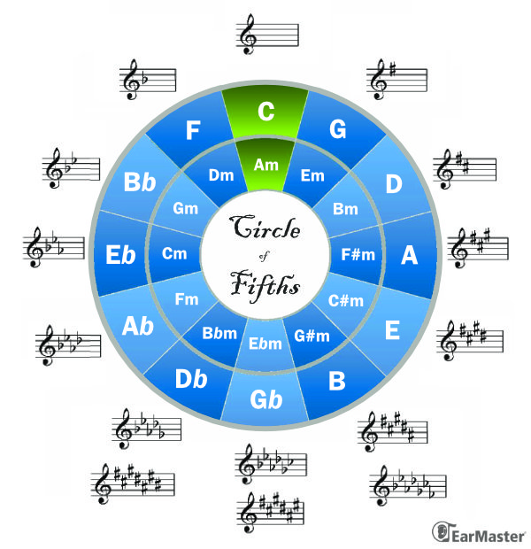 Circle Of Fifths